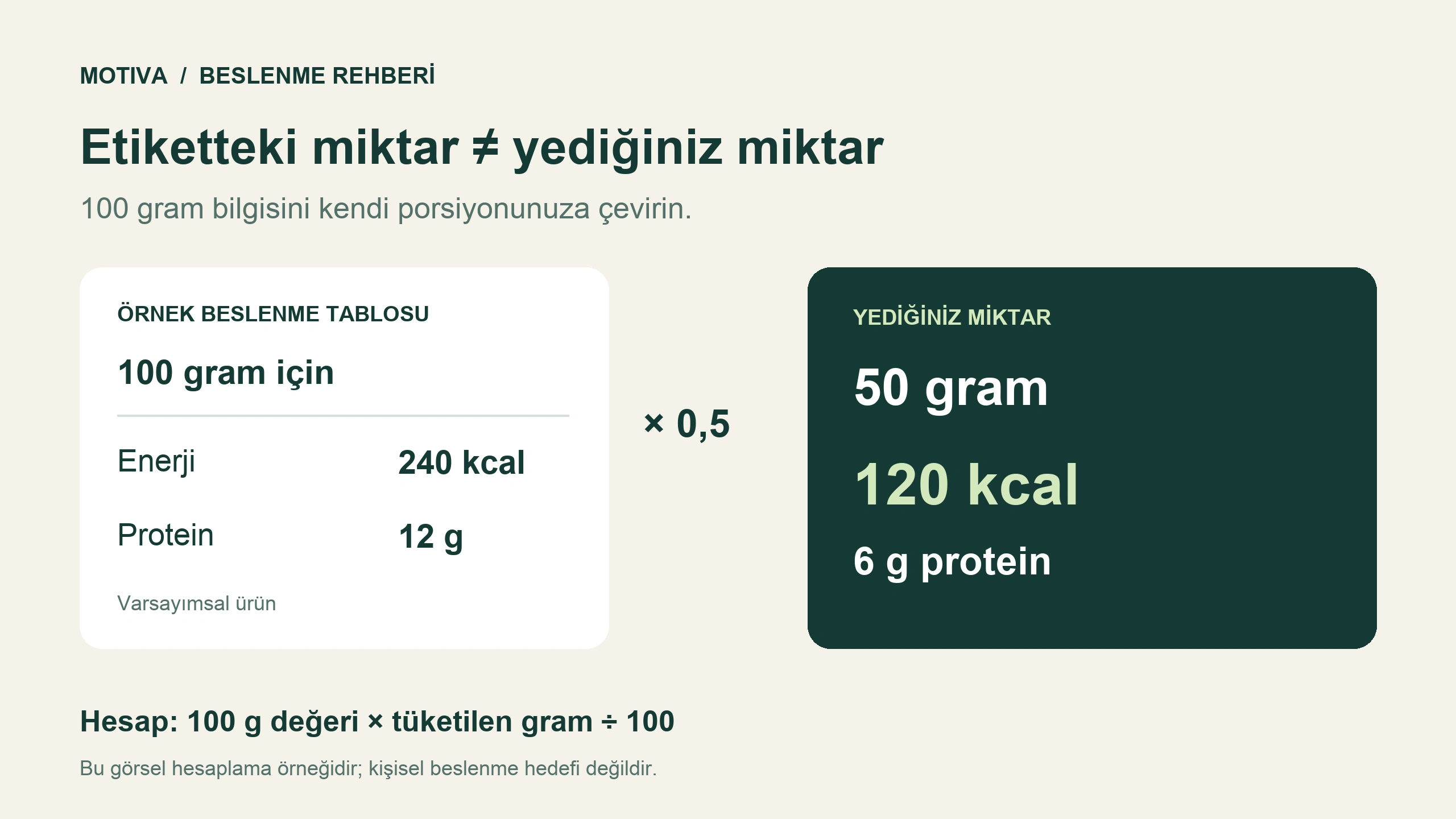 Varsayımsal ürünün 100 gramındaki 240 kcal ve 12 g proteinin, 50 gram için 120 kcal ve 6 g proteine çevrilmesi.